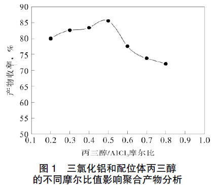 圖1 三氯化鋁和配位體丙三醇的不同摩爾比值影響聚合產物分析