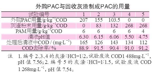 表1 外購(gòu)PAC與回收灰渣制成PAC的用量